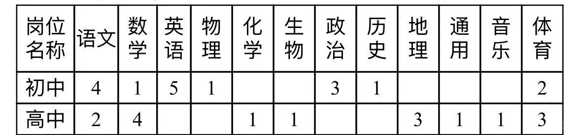 截止到16号！厦门新店中学招聘33名教师