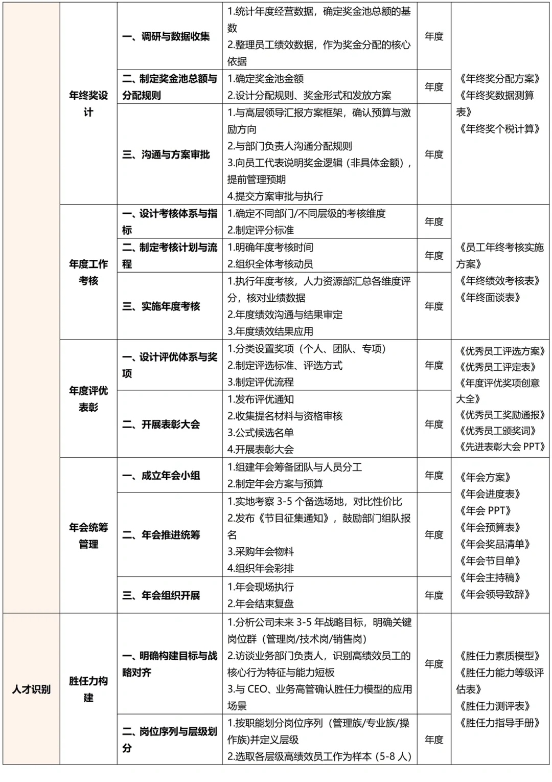 终于有人把HR专员☞经理☞总监工作梳理出来了
