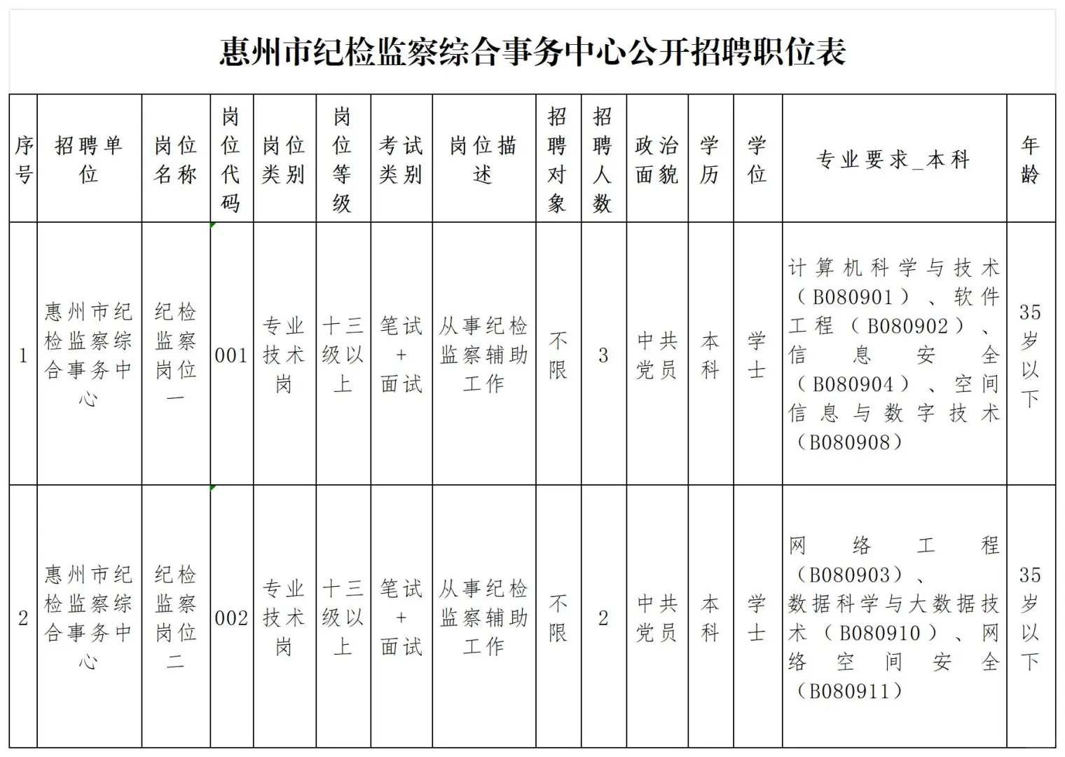编制！惠州市纪检监察综合事务中心招聘5人