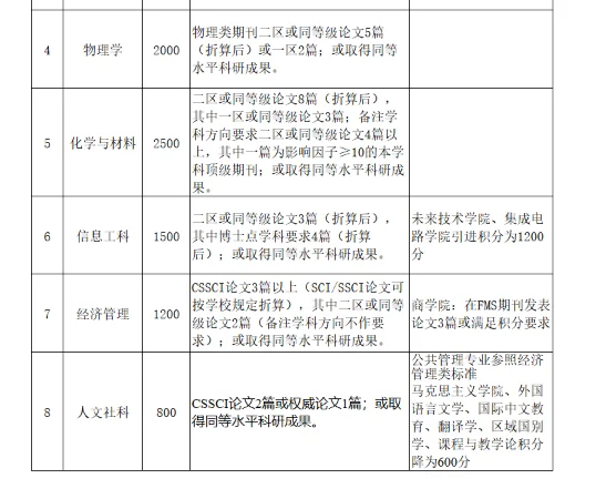 含人才引进评分标准（2025年）