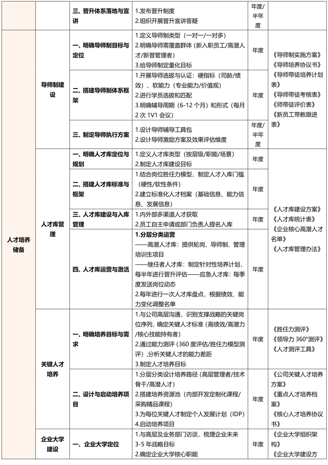终于有人把HR专员☞经理☞总监工作梳理出来了