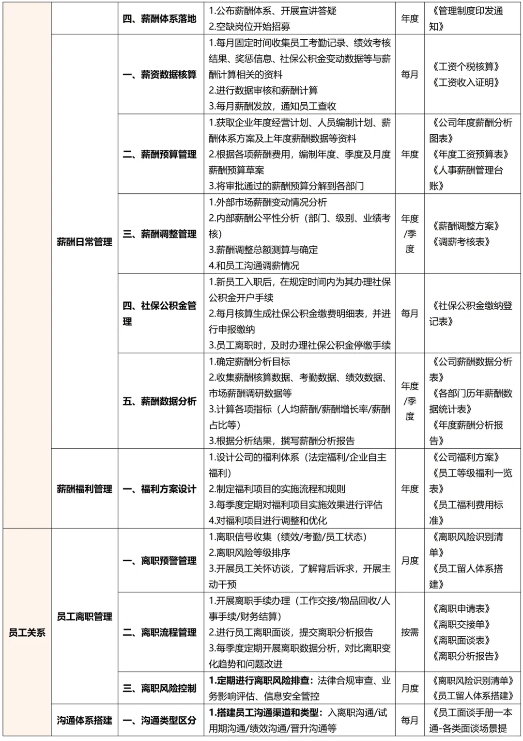 终于有人把HR专员☞经理☞总监工作梳理出来了