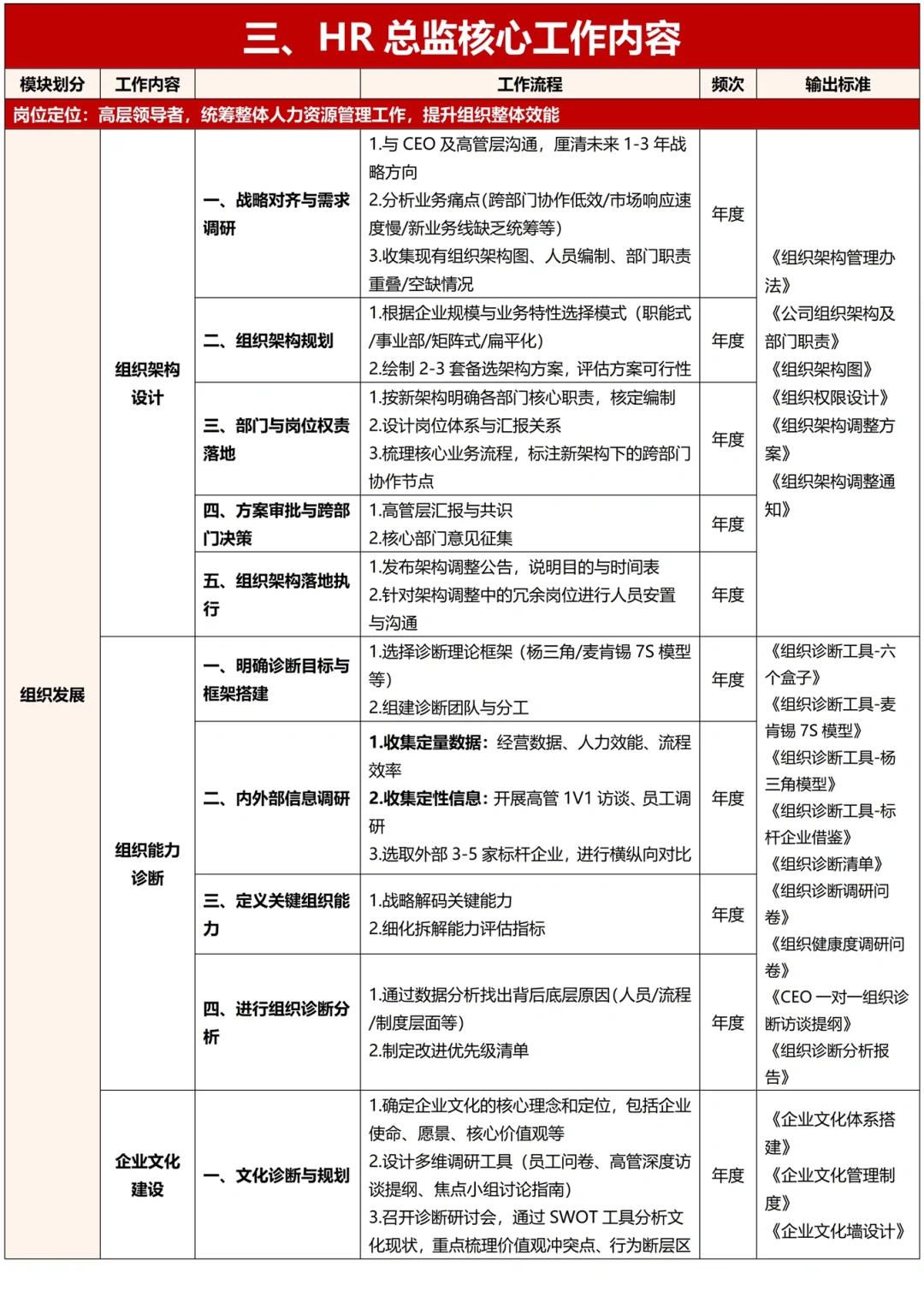 终于有人把HR专员☞经理☞总监工作梳理出来了