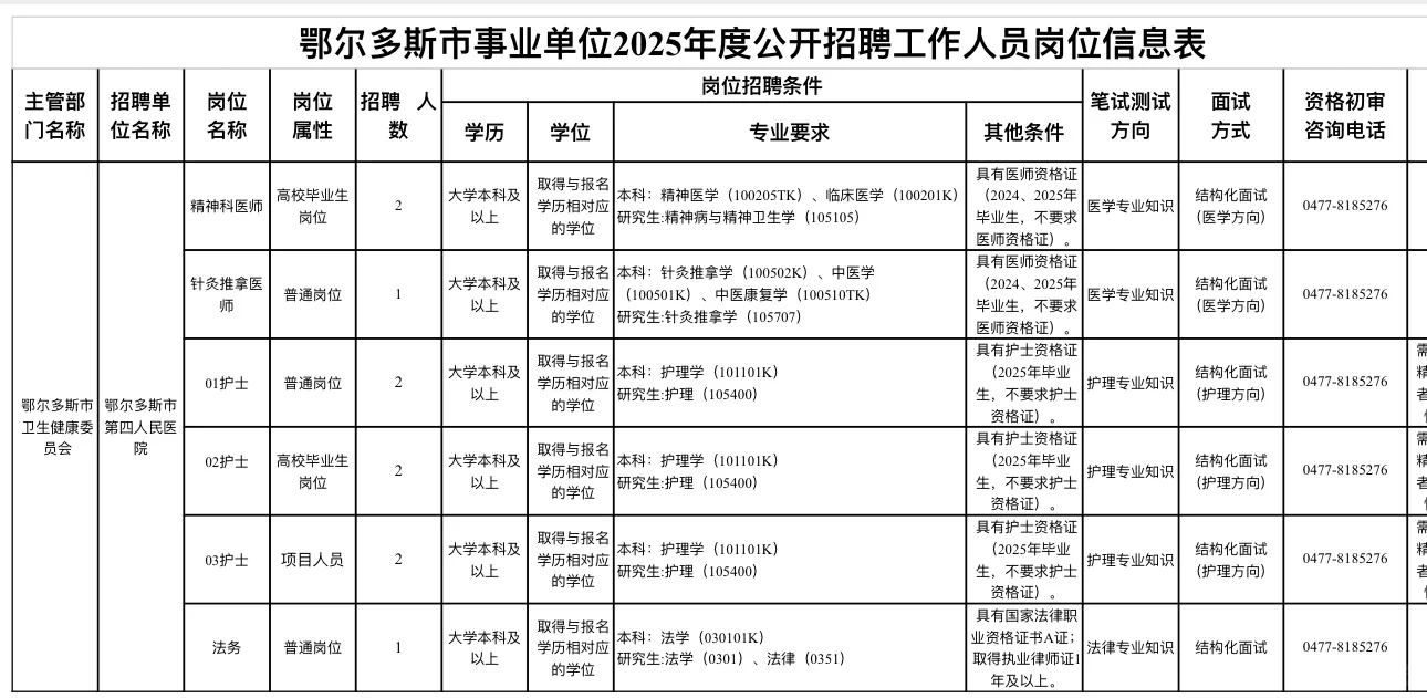 鄂尔多斯市第四人民医院聘控制数人员10名