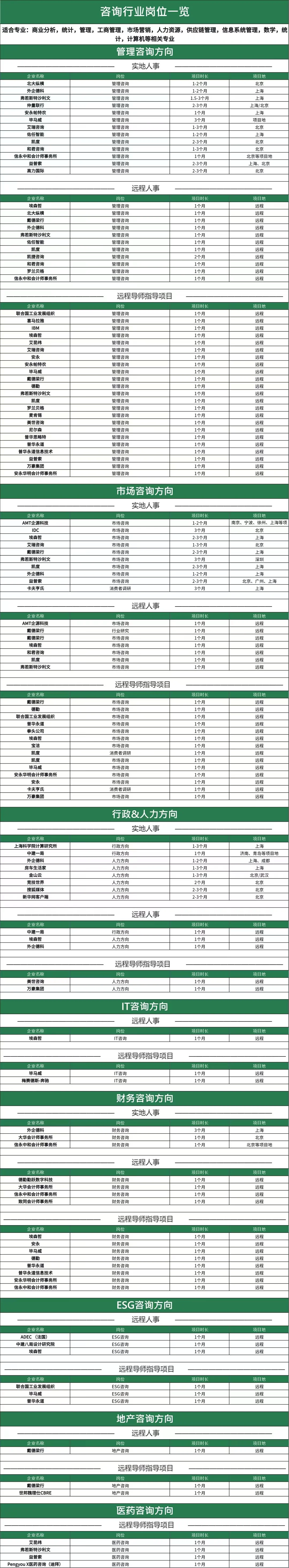 💬💬💬咨询行业岗位一览‼️