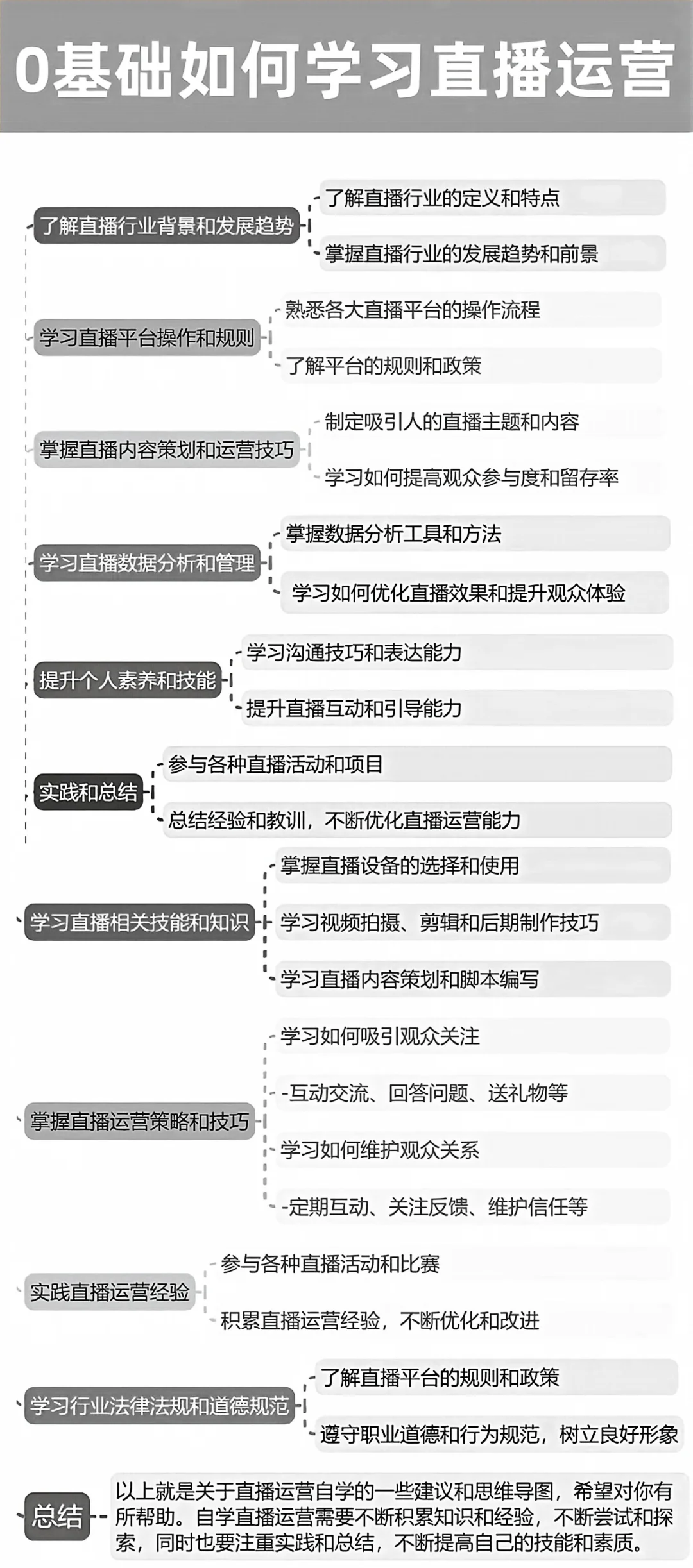 直播间各岗位职责说明以及直播运营能力图谱