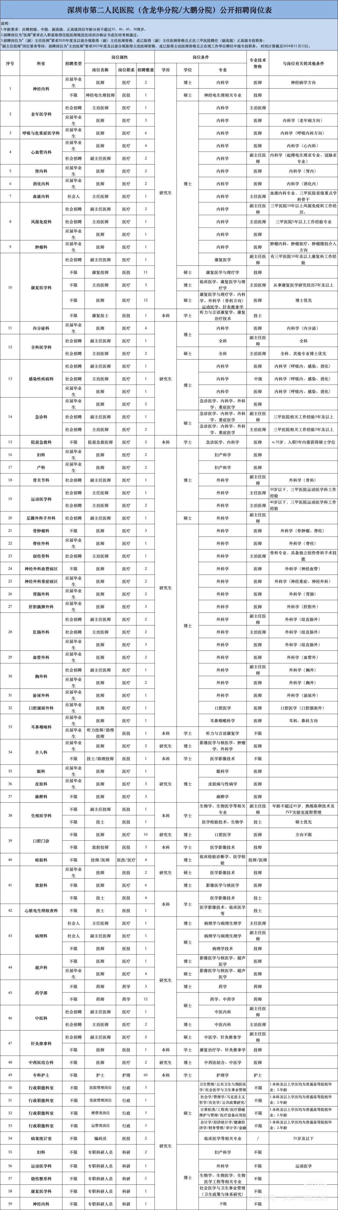 深圳市第二人民医院—有名额🉑内推