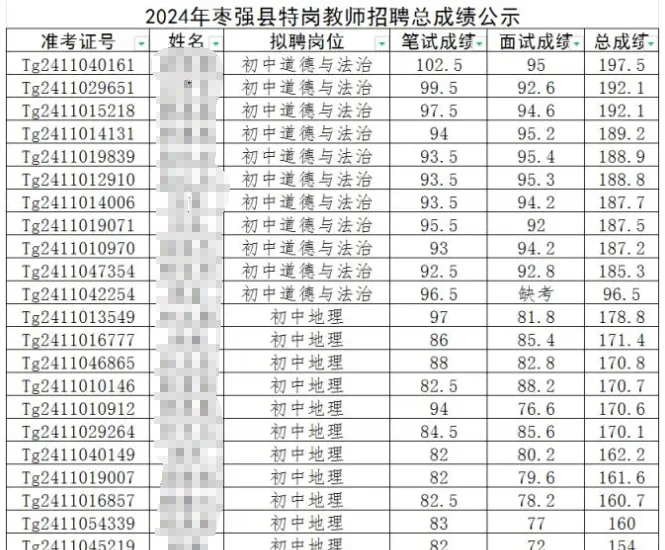 好多伙伴问我衡水地区的特岗哪个好考