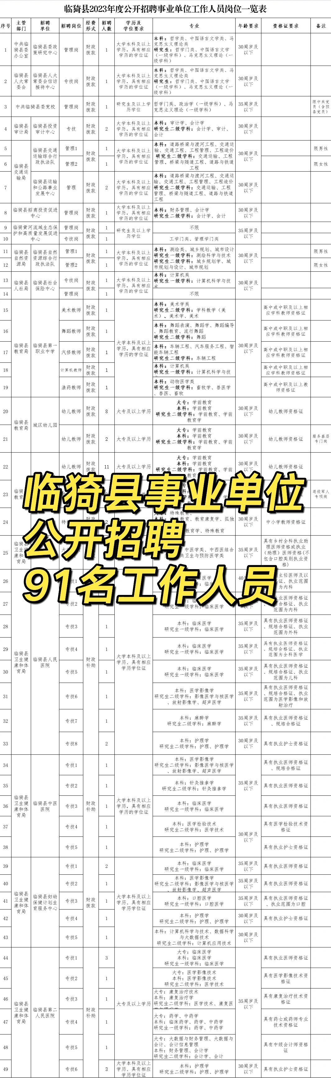 临猗县事业单位招聘91名工作人员