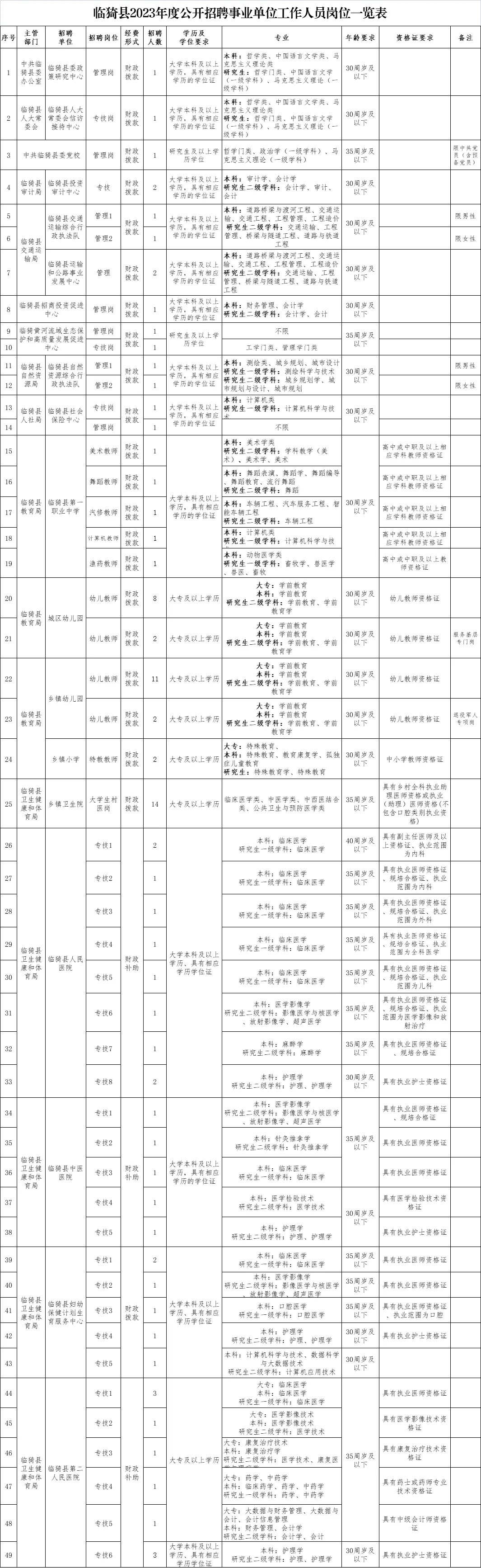 临猗县事业单位招聘91名工作人员