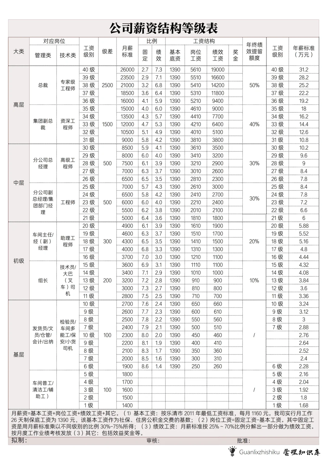 ✅公司薪资结构等级表✅员工工作能力考核表