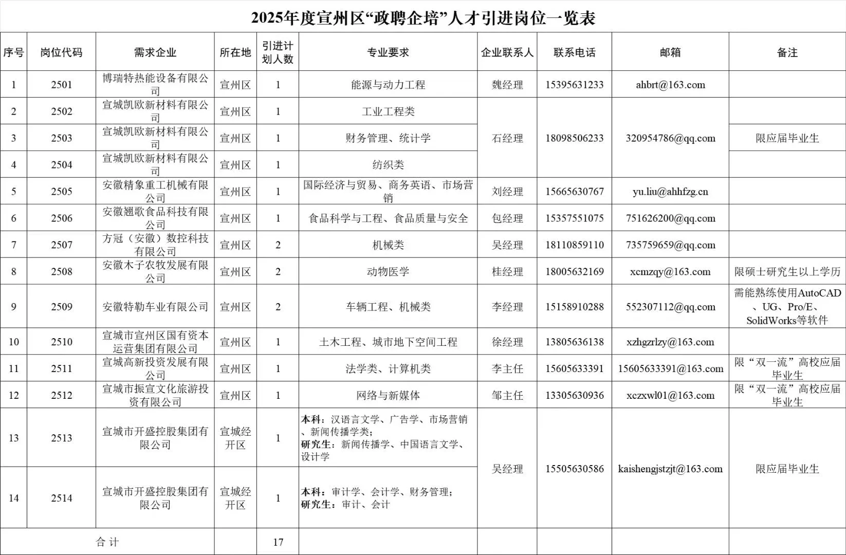 宣州区政聘企培人才引进招聘17人