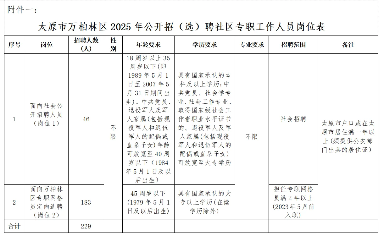 太原万柏林区社区工作者招聘229人！有资料