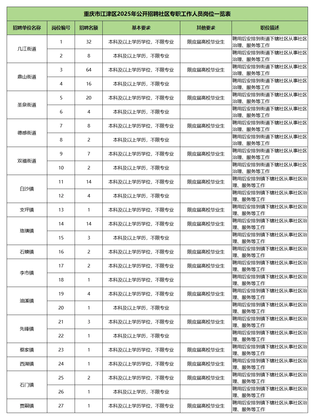 江津社区招聘219人，应往届可报，不限专业