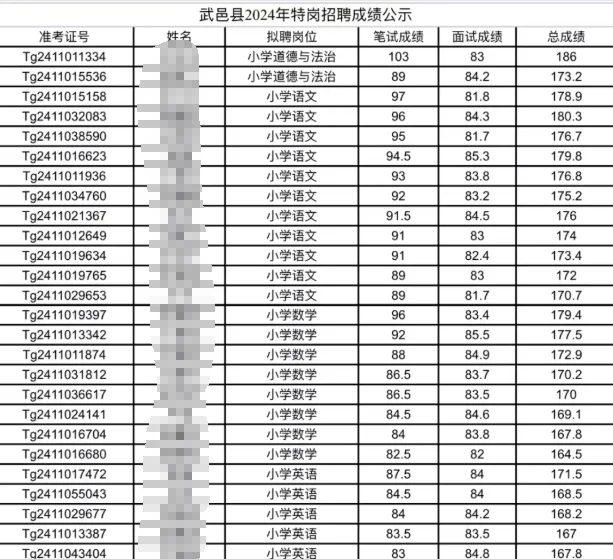 好多伙伴问我衡水地区的特岗哪个好考