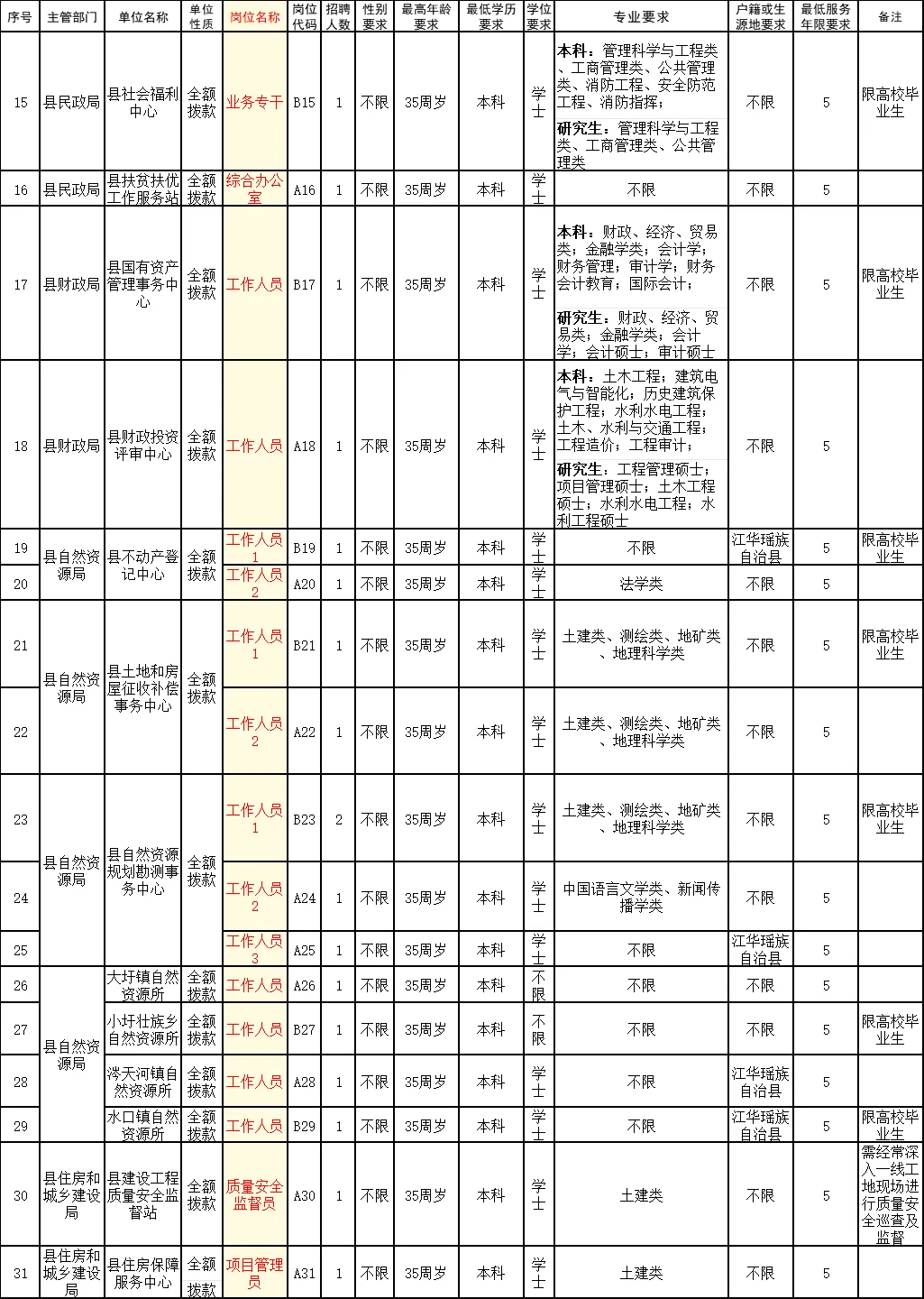 卷不赢回县城考编，事业单位招184人！太香