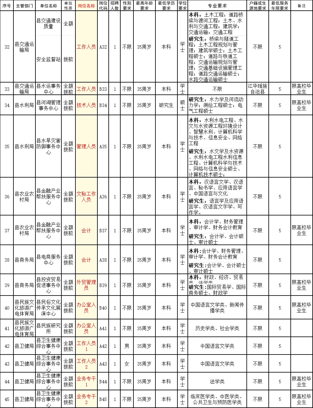 卷不赢回县城考编，事业单位招184人！太香