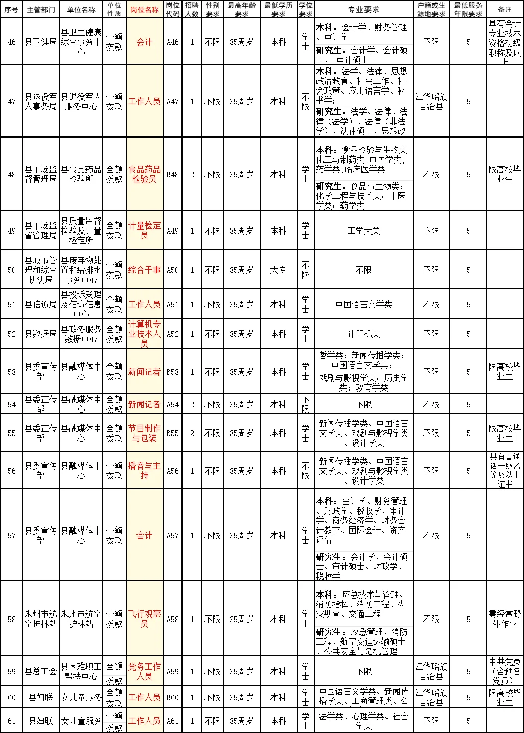 卷不赢回县城考编，事业单位招184人！太香