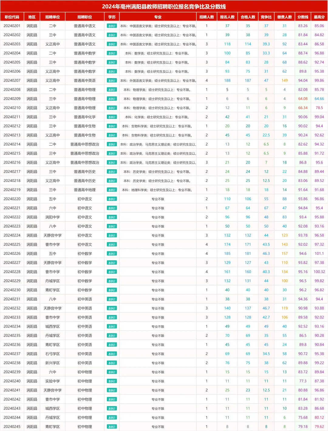 来感受下亳州涡阳县教师报名竞争比及分数线