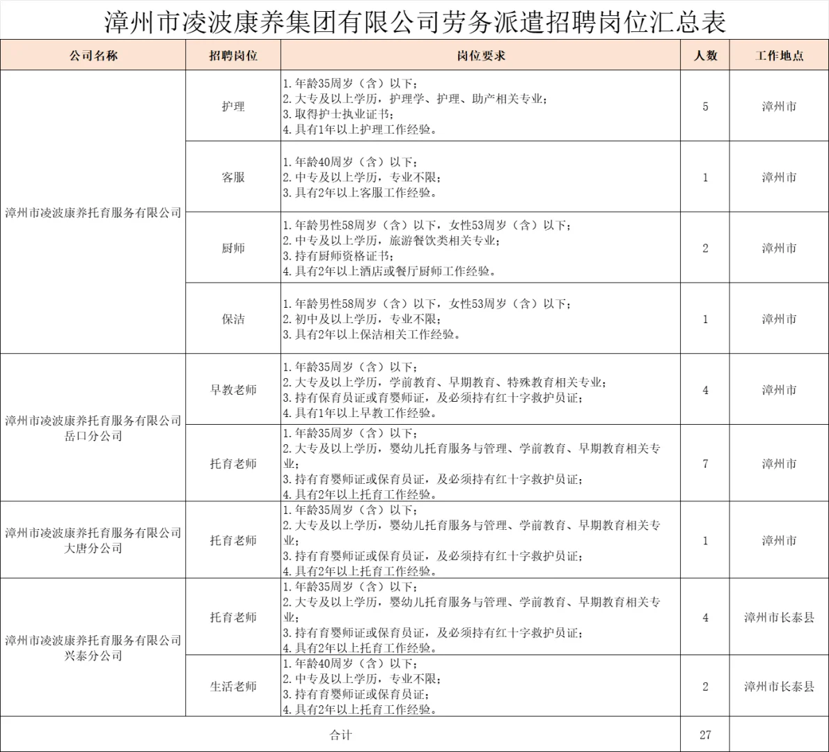 漳州市属国企，招聘27人，多专业可报！