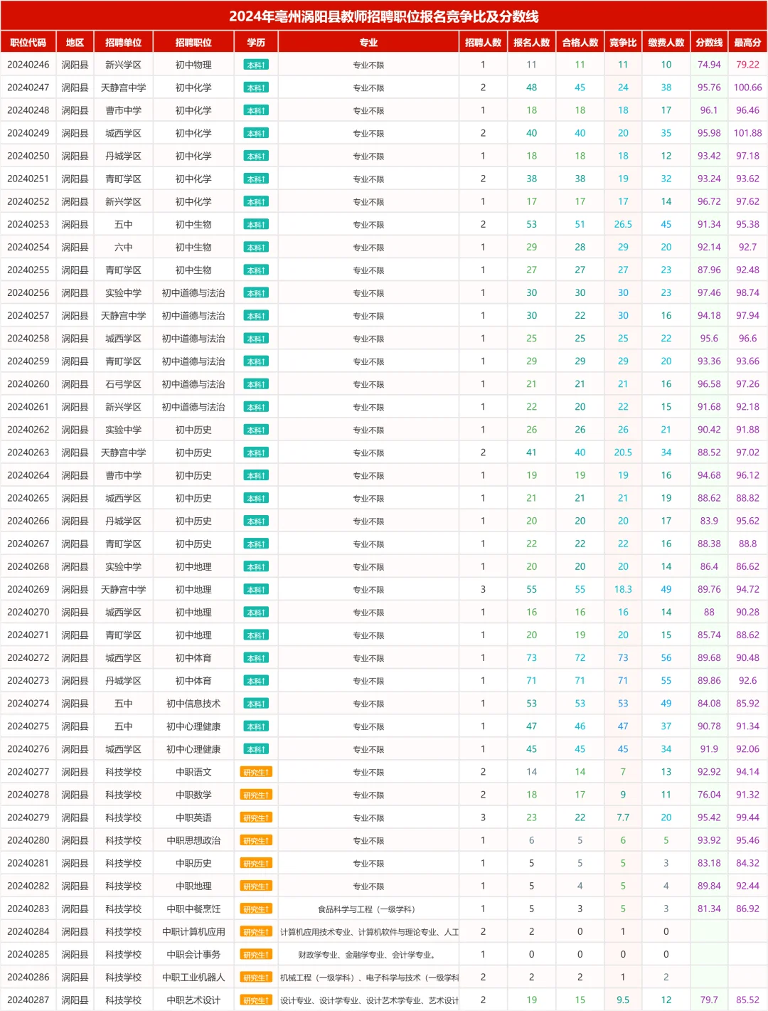 来感受下亳州涡阳县教师报名竞争比及分数线