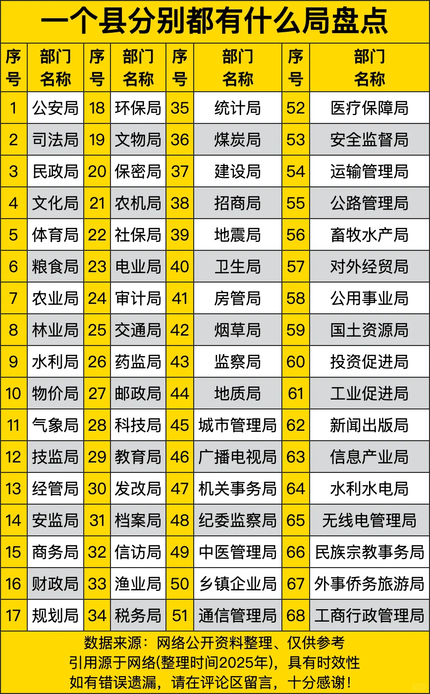 一个县分别都有什么局盘点