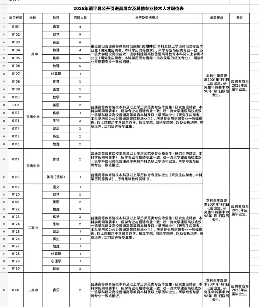 镇平县校招（71人后附岗位表）