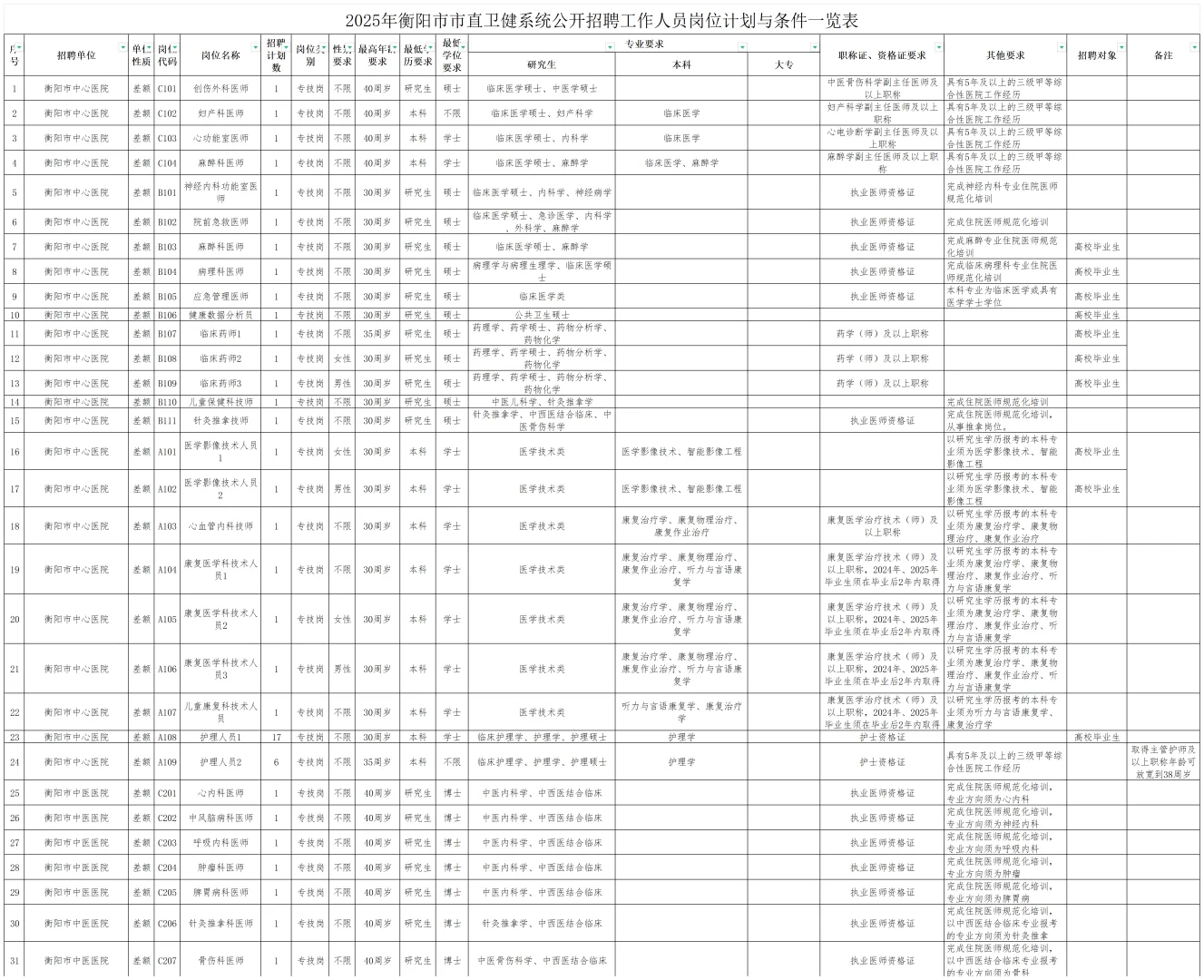 衡阳市直卫生系统今年真的大放水！瞬间不慌