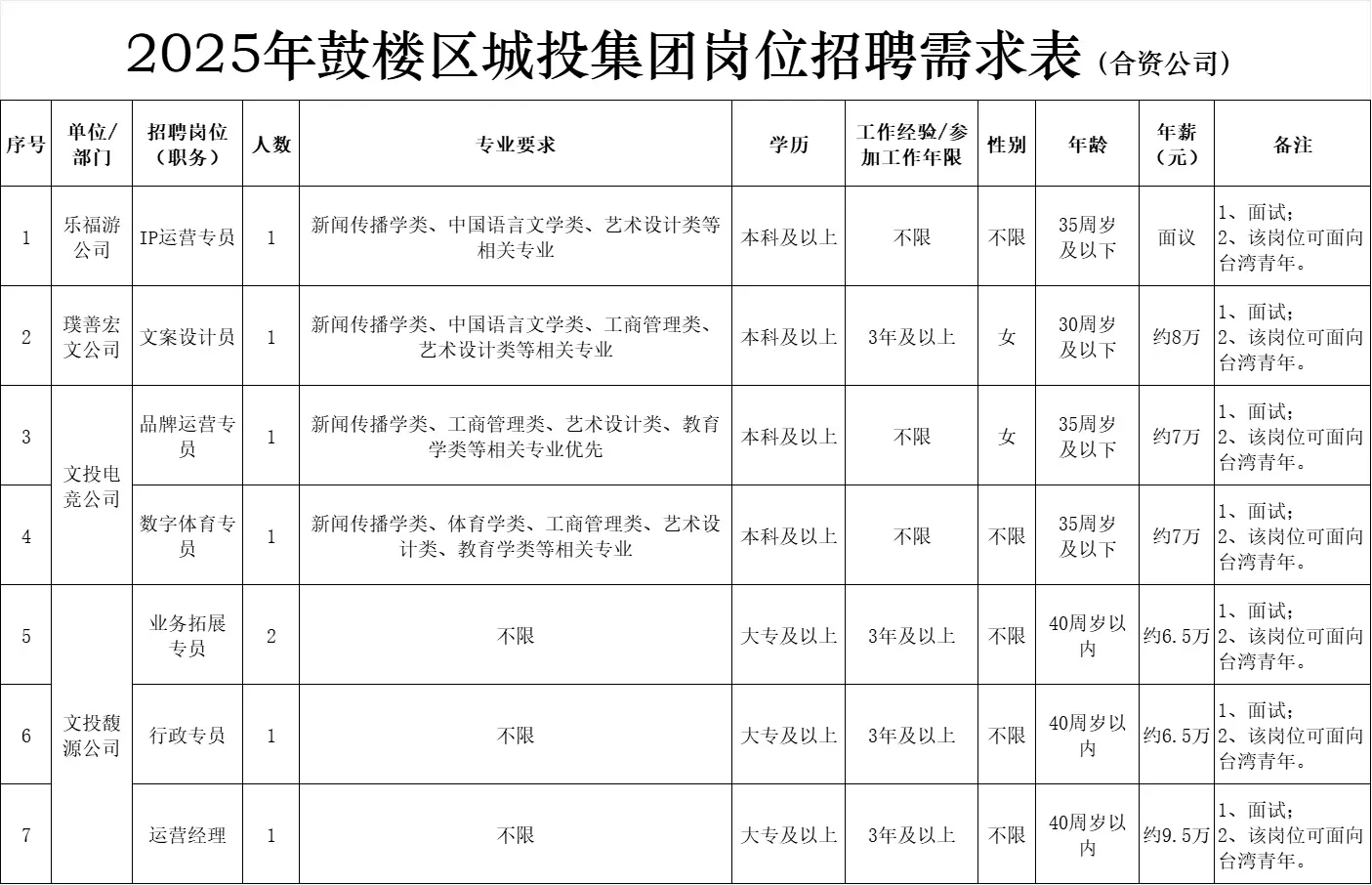 福州招聘公告︱鼓楼区城投集团若干名
