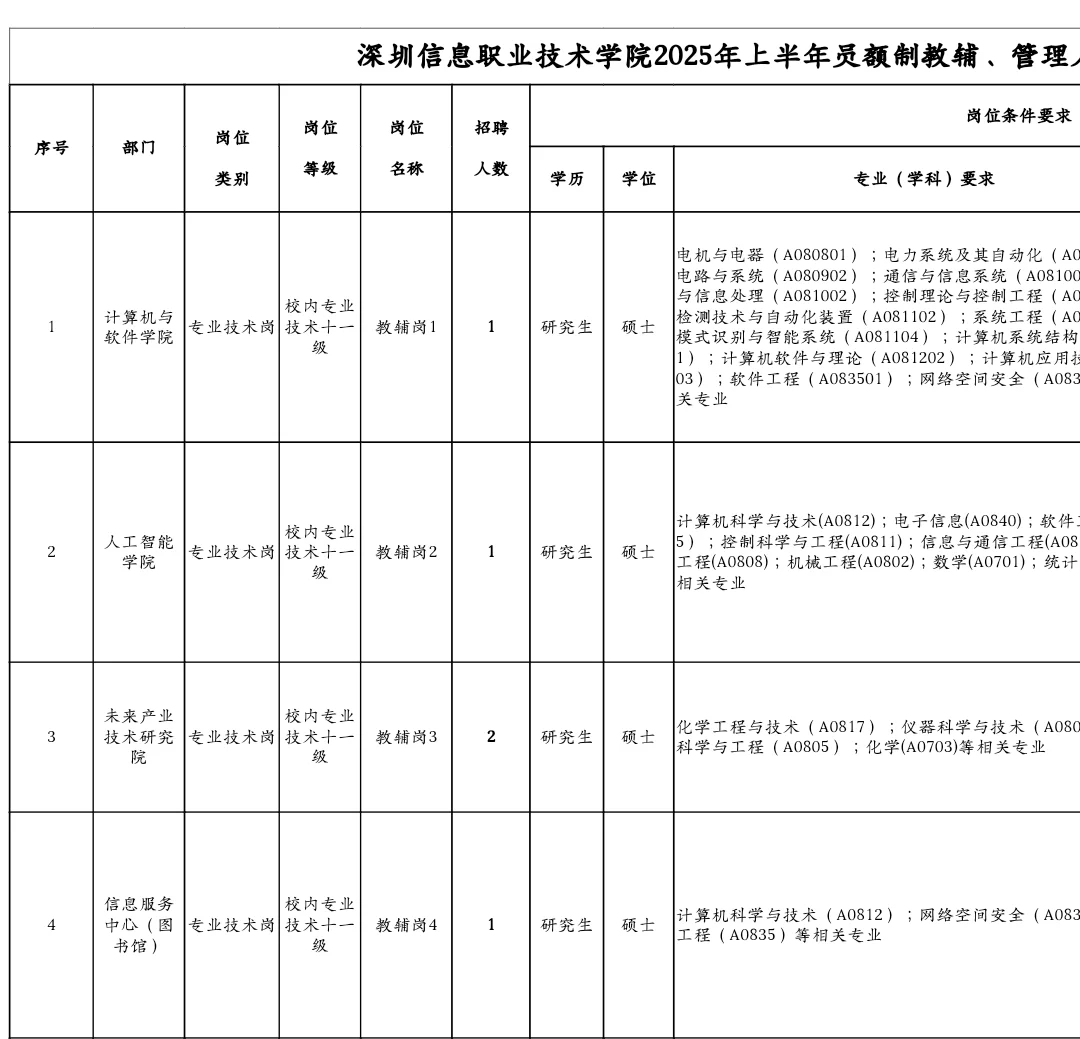 深圳公办专科招聘员额制26人，硕士可报！