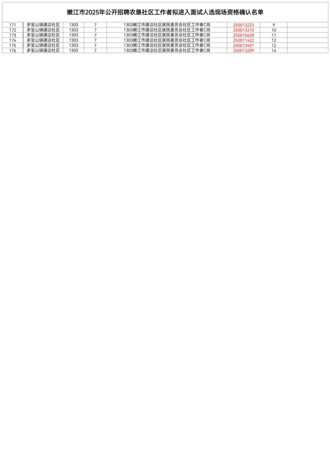 2025黑河嫩江市社区工作者面试资格审查名单
