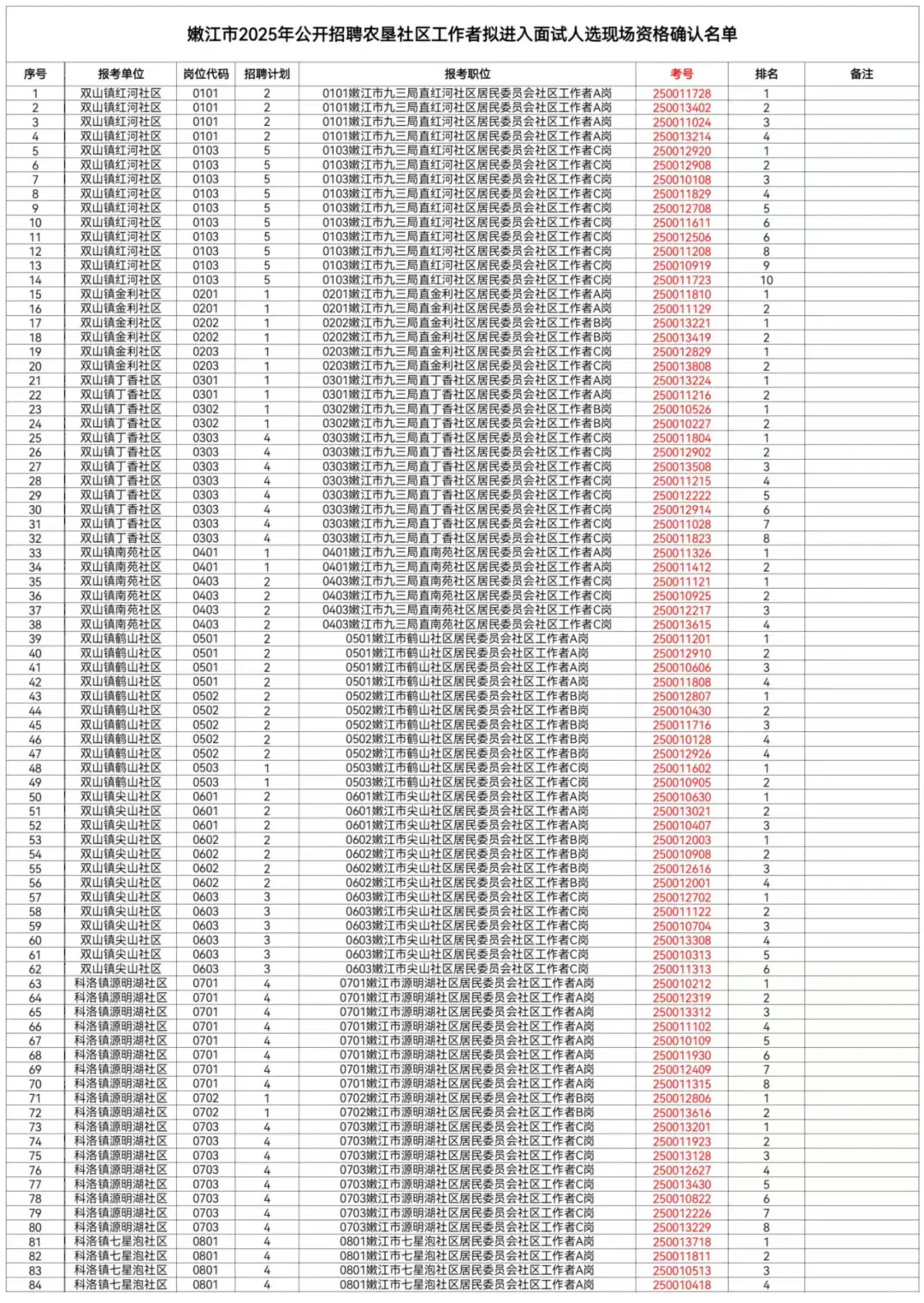 2025黑河嫩江市社区工作者面试资格审查名单