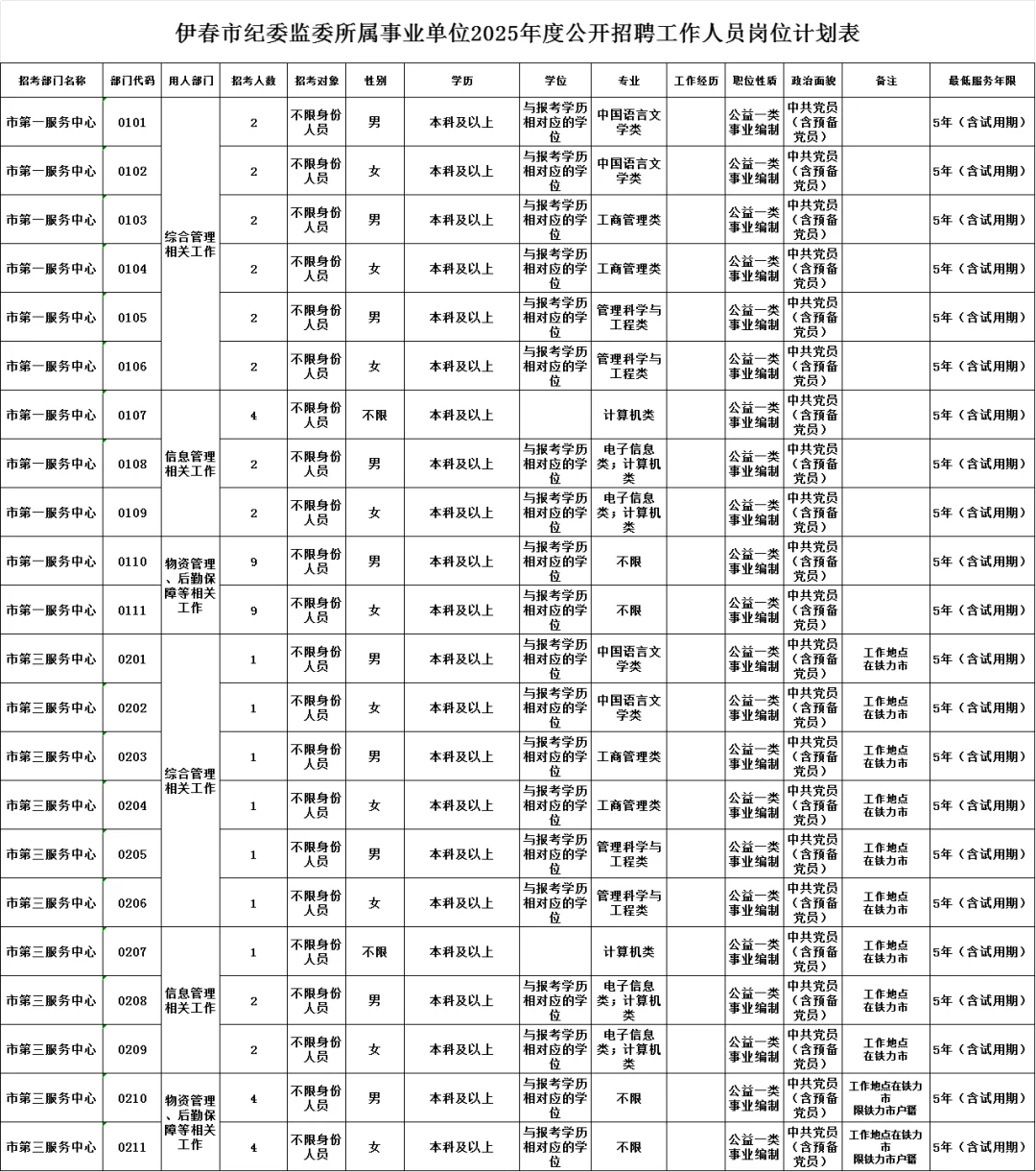 2025年度伊春市事业单位招聘57人