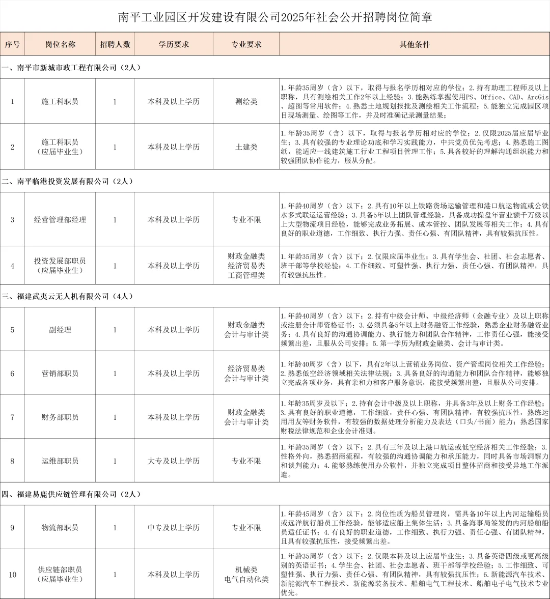 南平工业园区，国企招聘10名，正式员工！