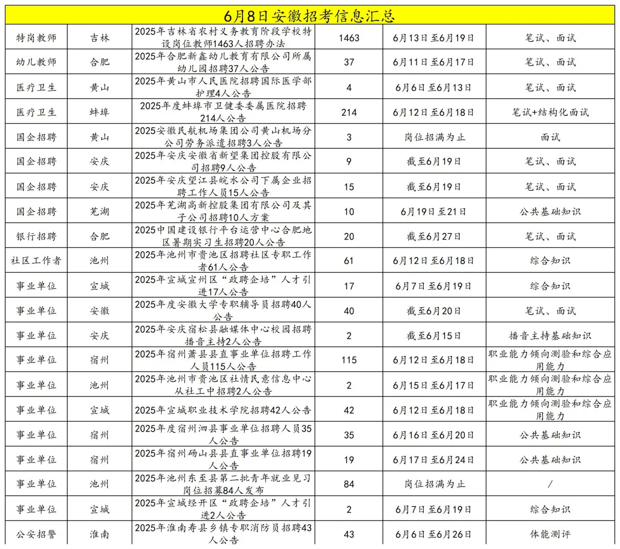 6月8日安徽招考信息