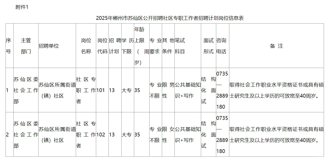 有编，苏仙区社区招聘24人，大专起报