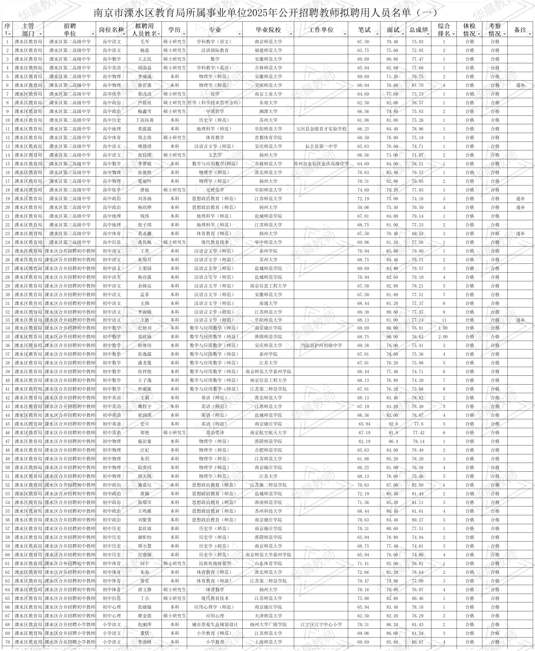 溧水区25教师拟聘名单公示出啦
