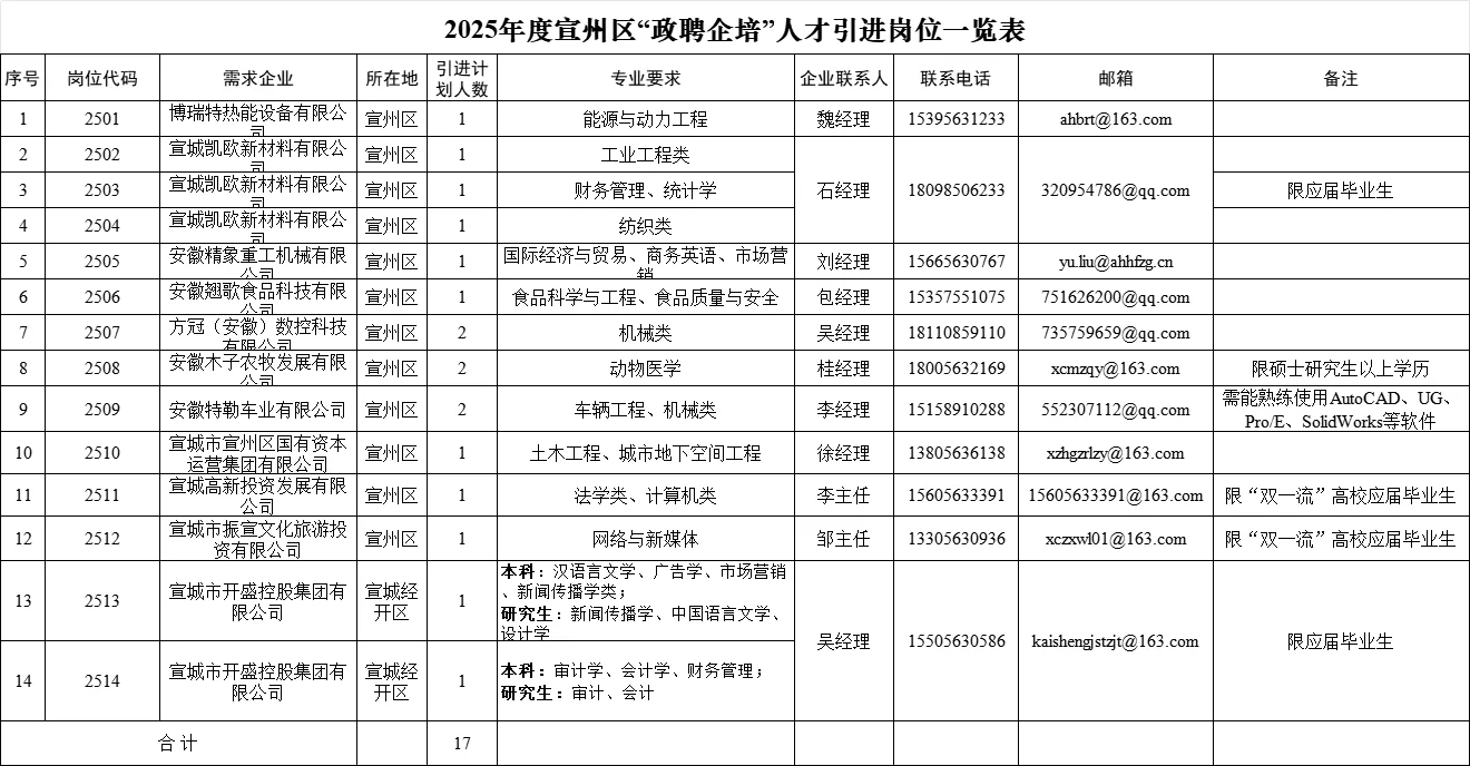 25年宣城宣州区政聘企培人才引进来啦！