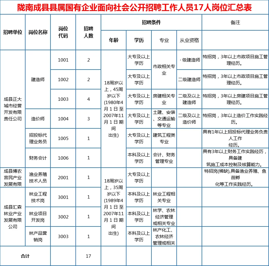 陇南市成县县属国有企业面向社会招聘17人