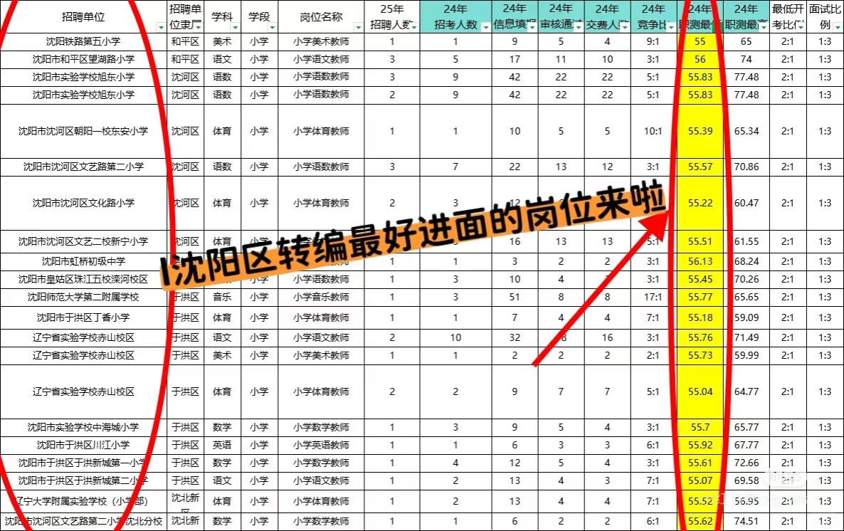 沈阳区聘转编今天开始报名了！