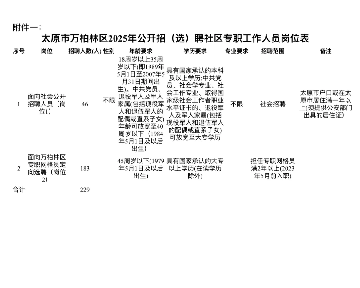 山西太原市万柏林区社区招(选)聘229人