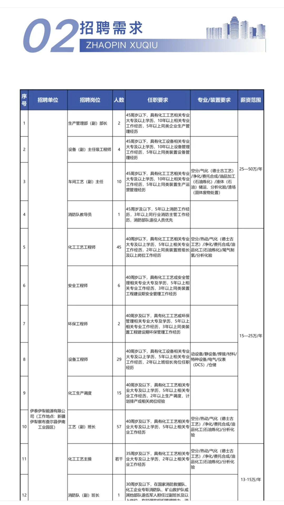 伊泰伊犁能源有限公司社会招聘公告
