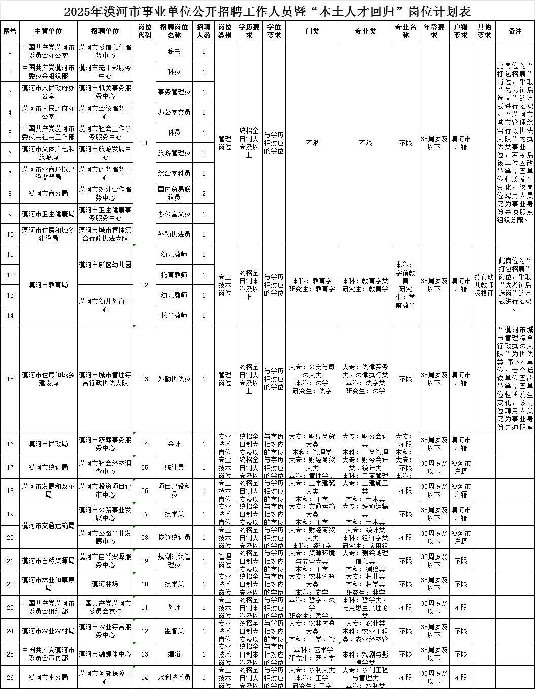 25年漠河市事业单位招聘28人