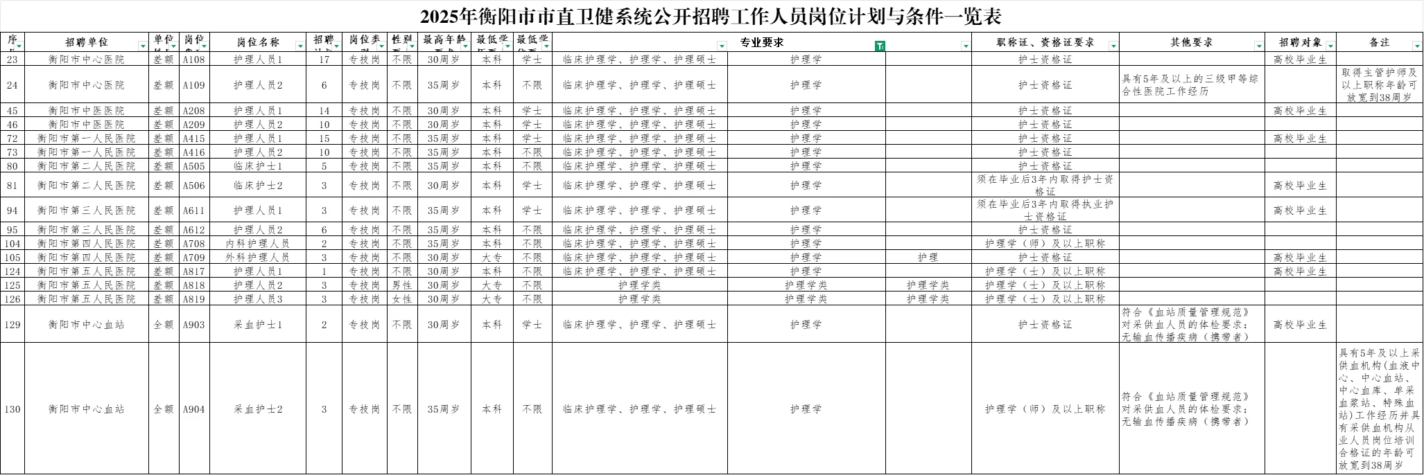 📢衡阳市市直卫健系统招聘了！大专可报！