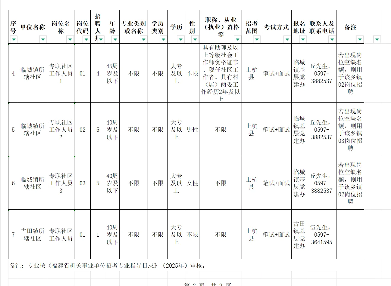 上杭县社区工作者招聘来啦！20 个岗位等你