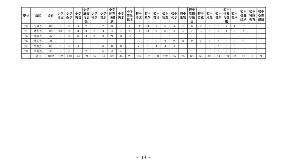 河北省特岗县区招聘数量已出