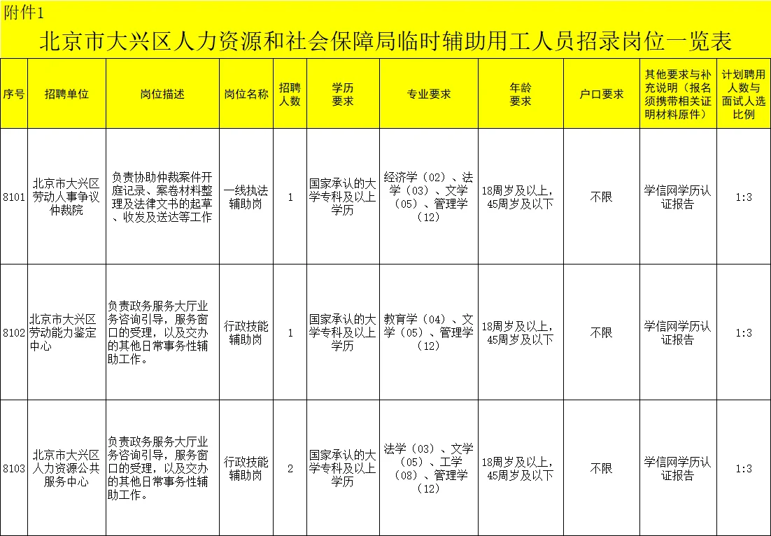 北京市大兴区人力资源和社会保障局聘临时