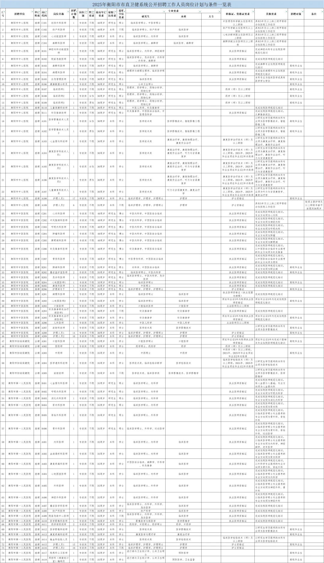 衡阳市市直卫健委公开招聘273人，真的变天了