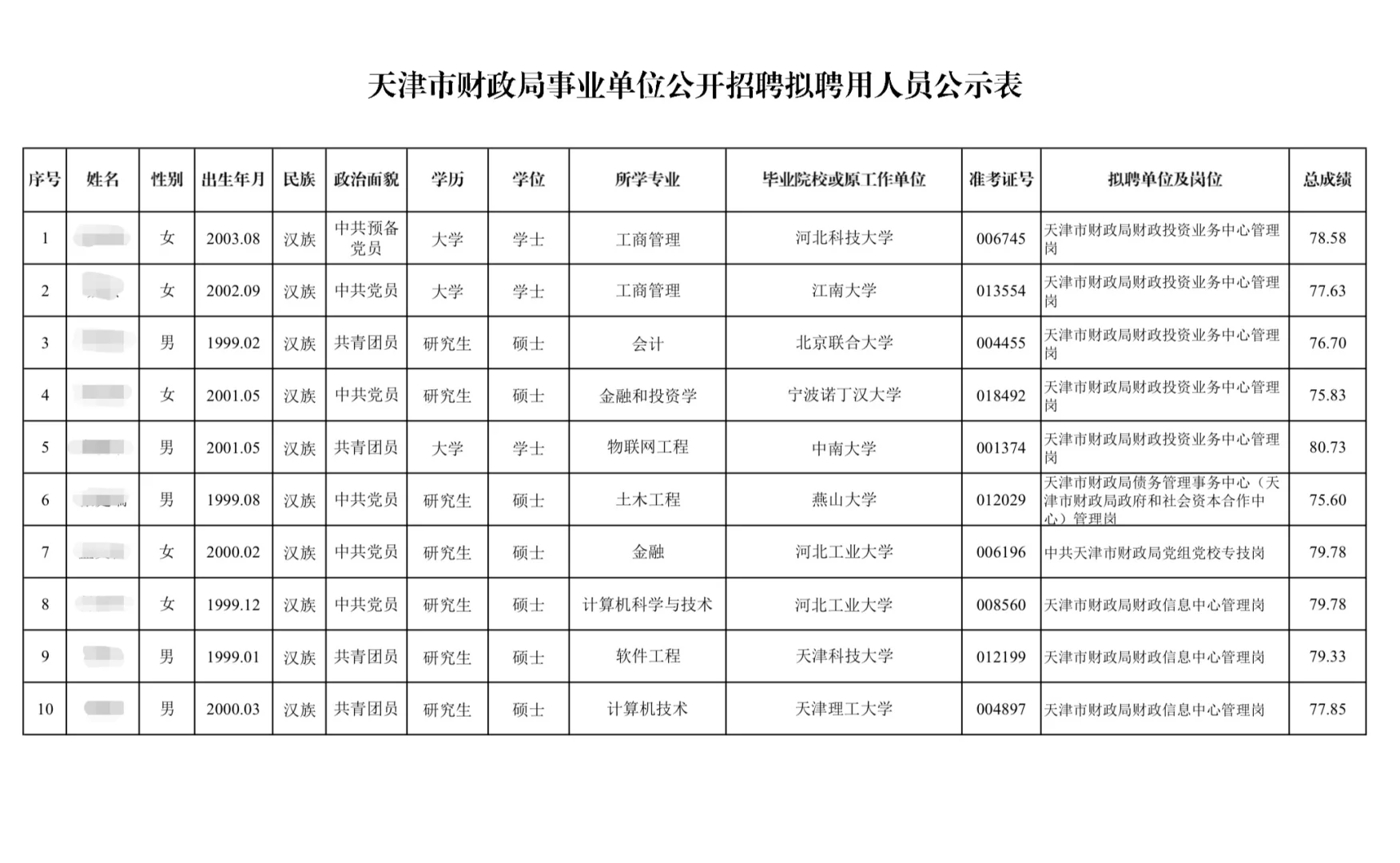 天津市财政局事业单位公开招聘拟聘人员公示