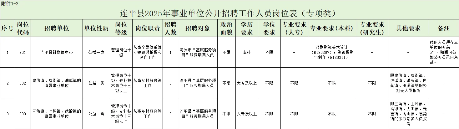“百万英才汇南粤计划”连平公开招聘110人